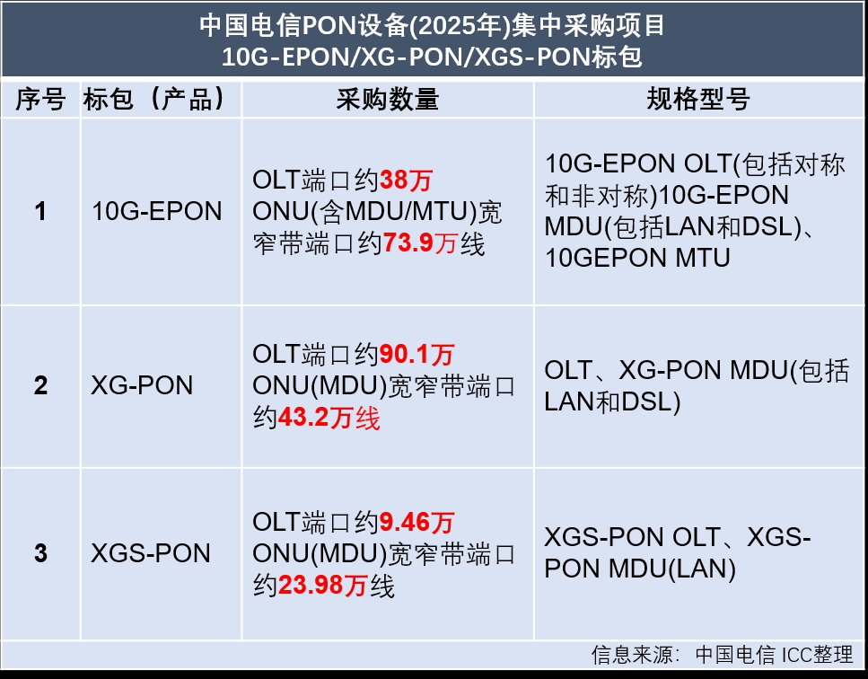 中国电信启动2025年PON设备集采 全部是10G PON